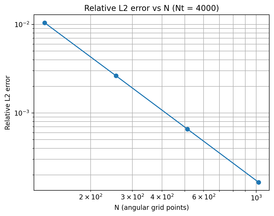 Relative L2 error vs N