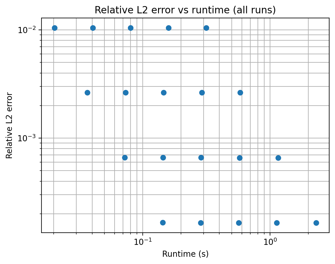 Relative L2 error vs runtime